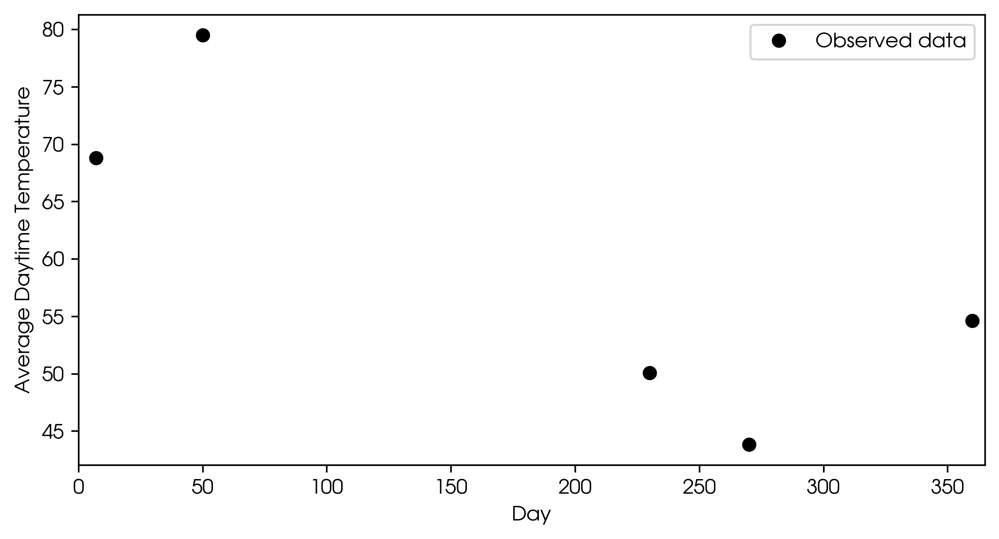 Observed temperature data