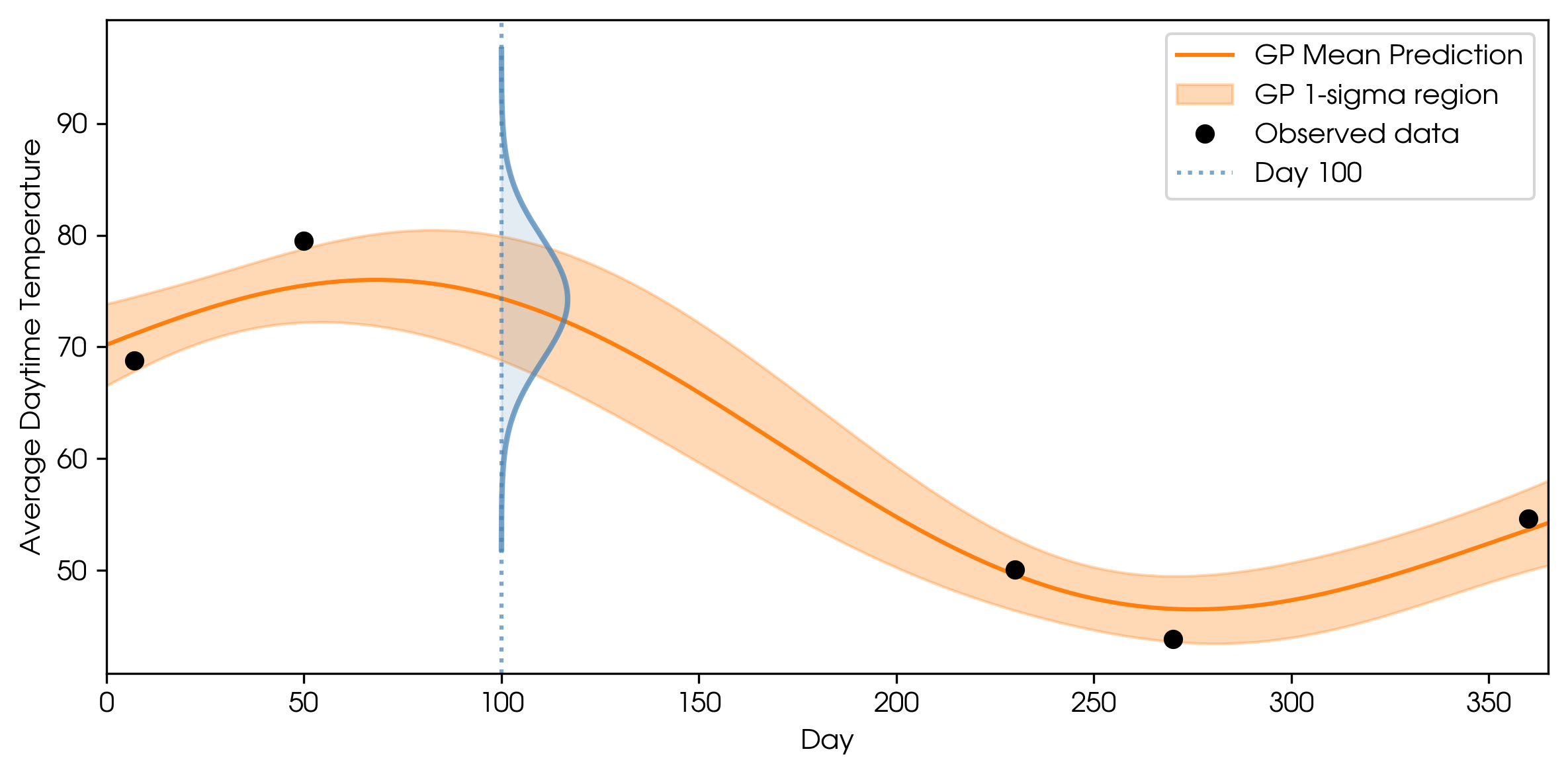 Single slice of the GP