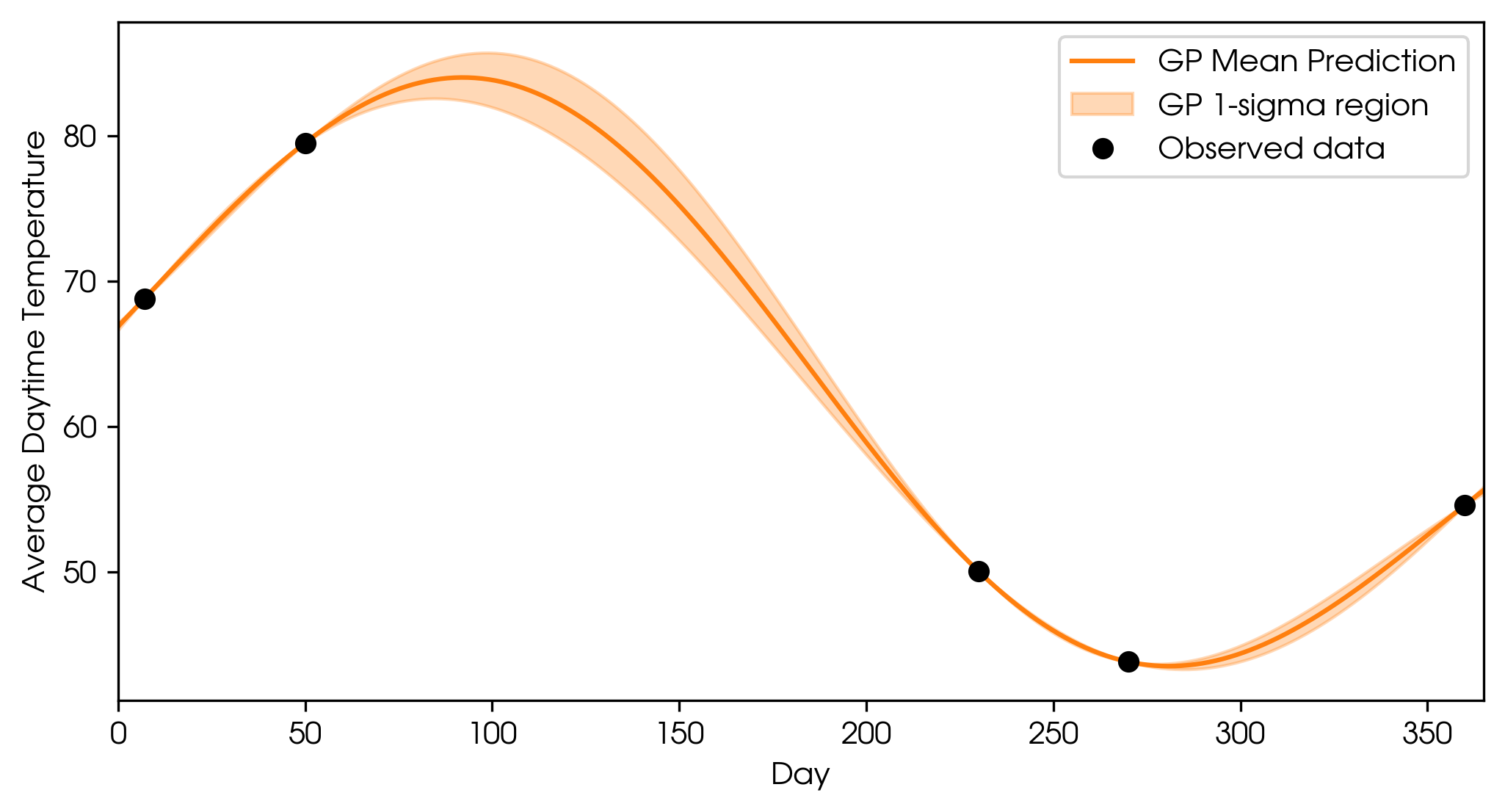 GP prediction without error