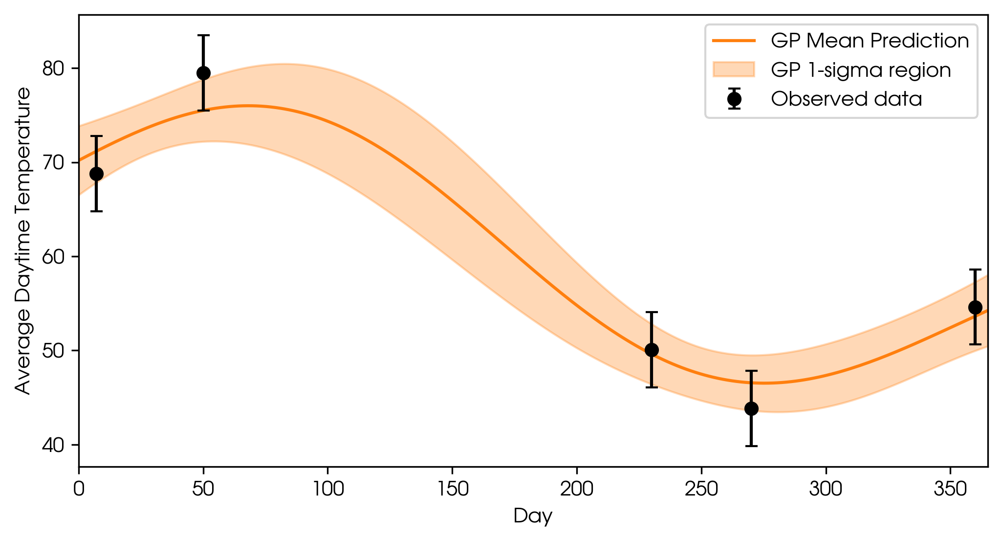 GP fit with error bars