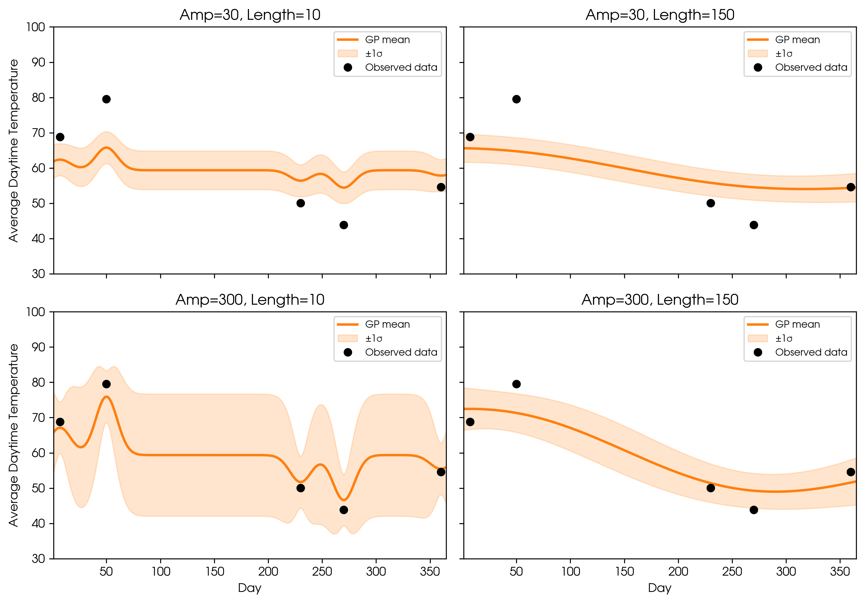 GP fit with varied amplitude and length scale