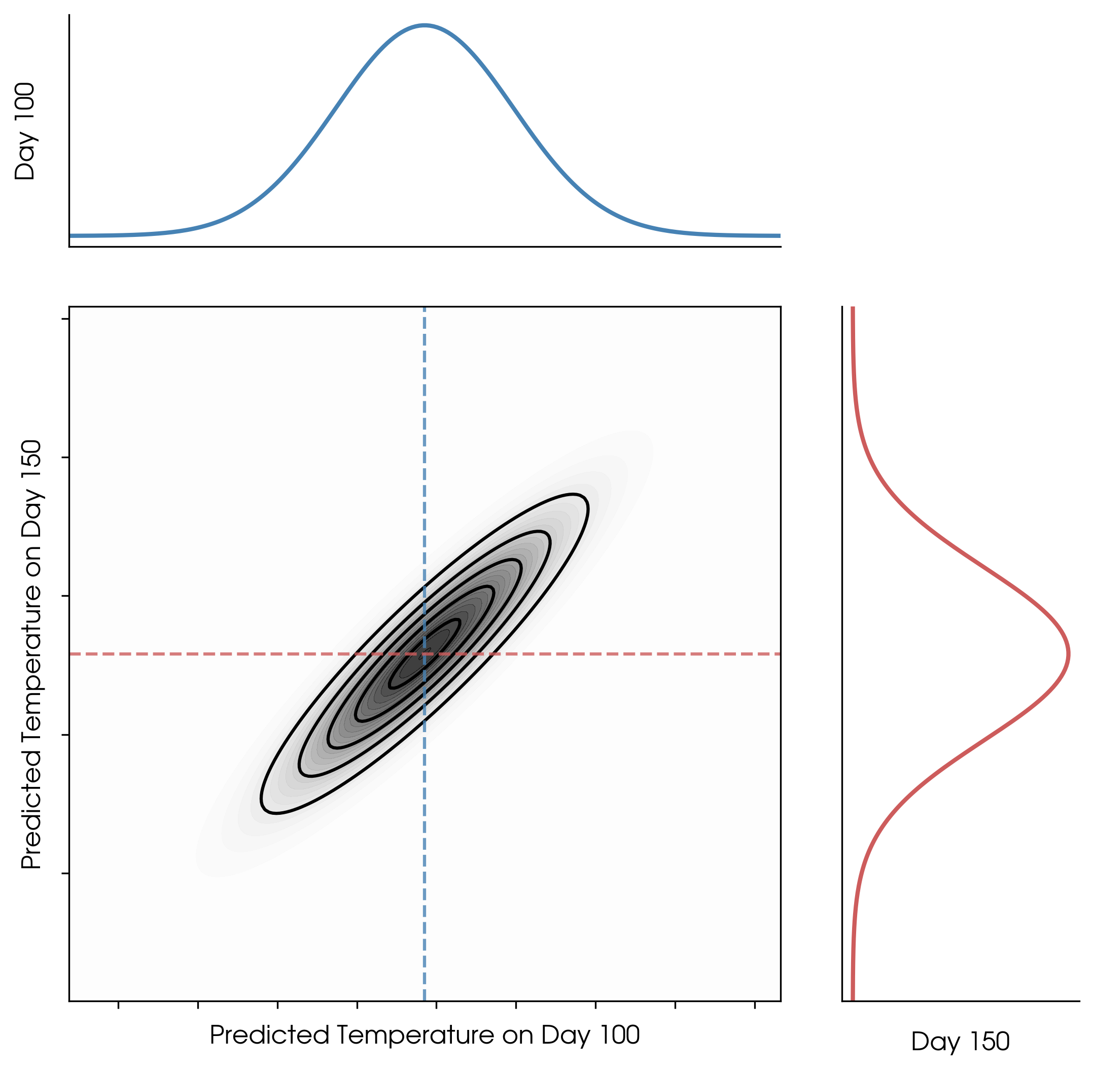 Joint Gaussian distribution