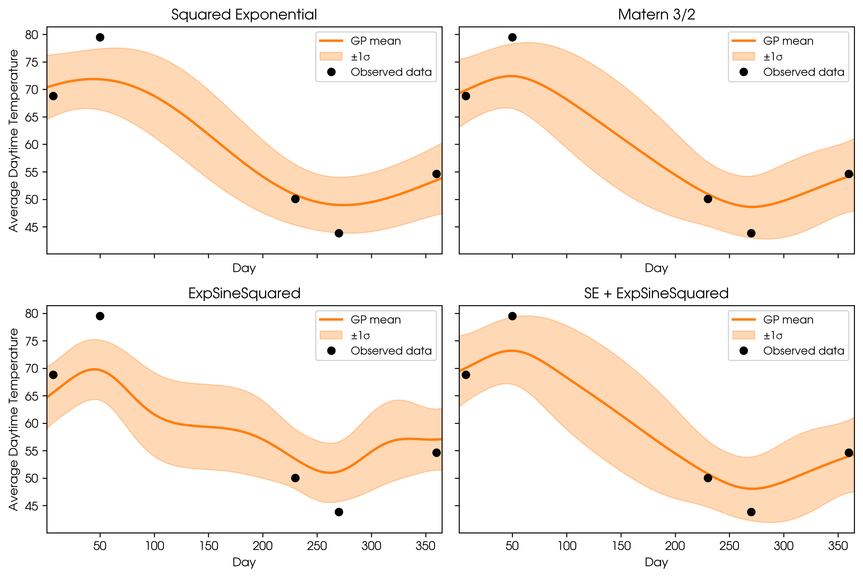 Comparison of GP kernels