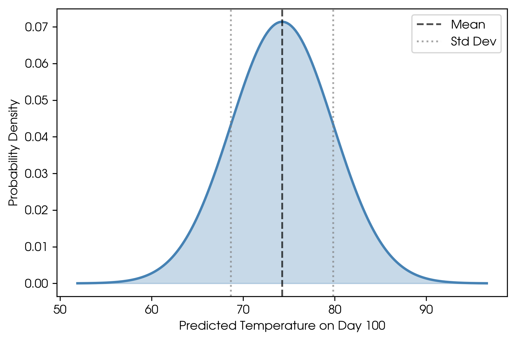 Marginal distribution (bell curve)