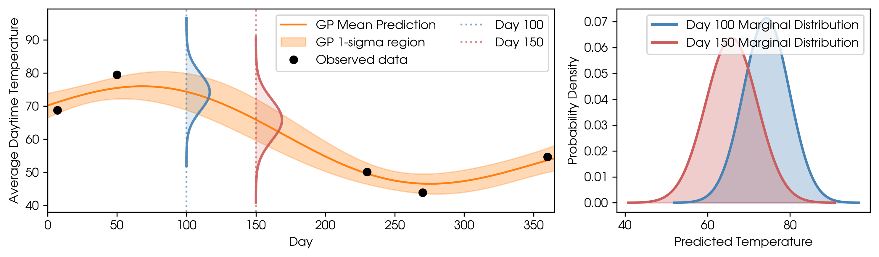 Two marginal distributions